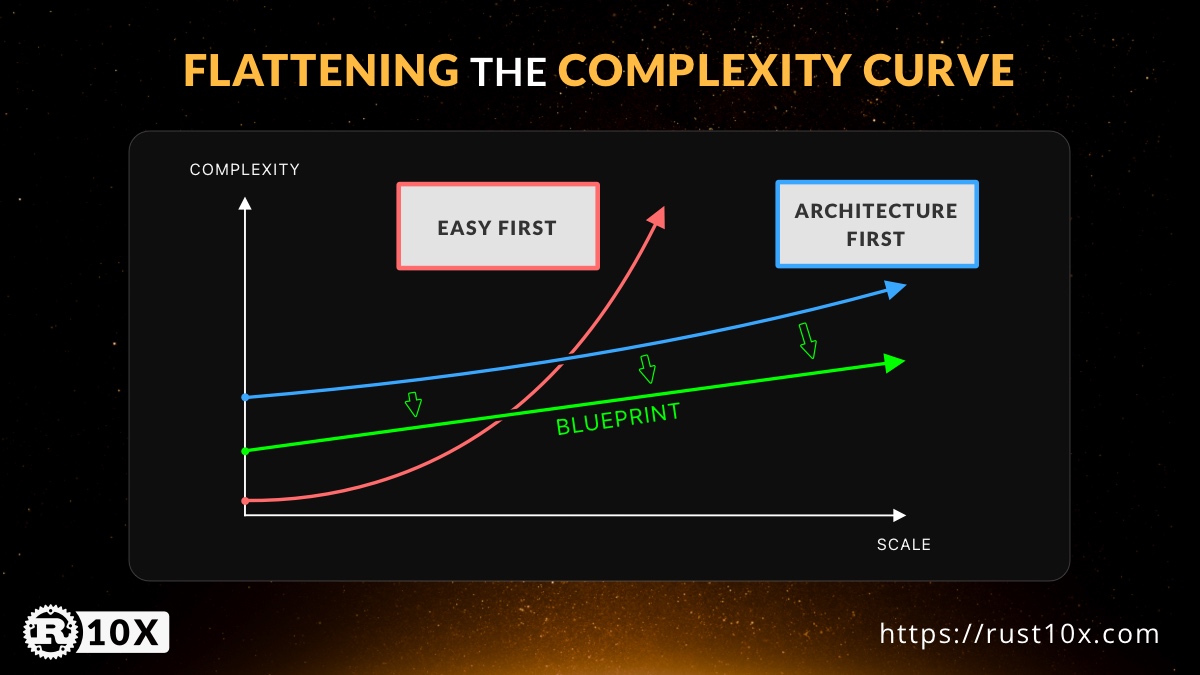 Flattening the Complexity Curve